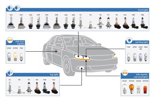 Помощ при избор на автомобилни LED крушки – типове и характеристики